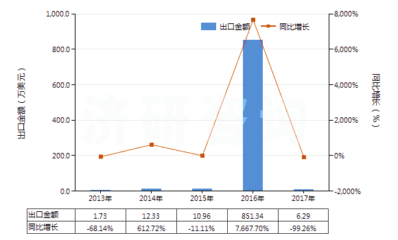 2013-2017年中國鐵礦砂及其精礦(平均粒度≥6.3mm未燒結(jié))(HS26011190)出口總額及增速統(tǒng)計 2013-2017年中國鐵礦砂及其精礦(平均粒度≥6.3mm未燒結(jié))(HS26011190)出口總額及增速統(tǒng)計